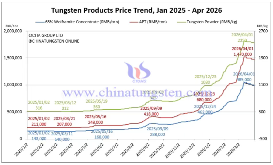 tungsten carbide price